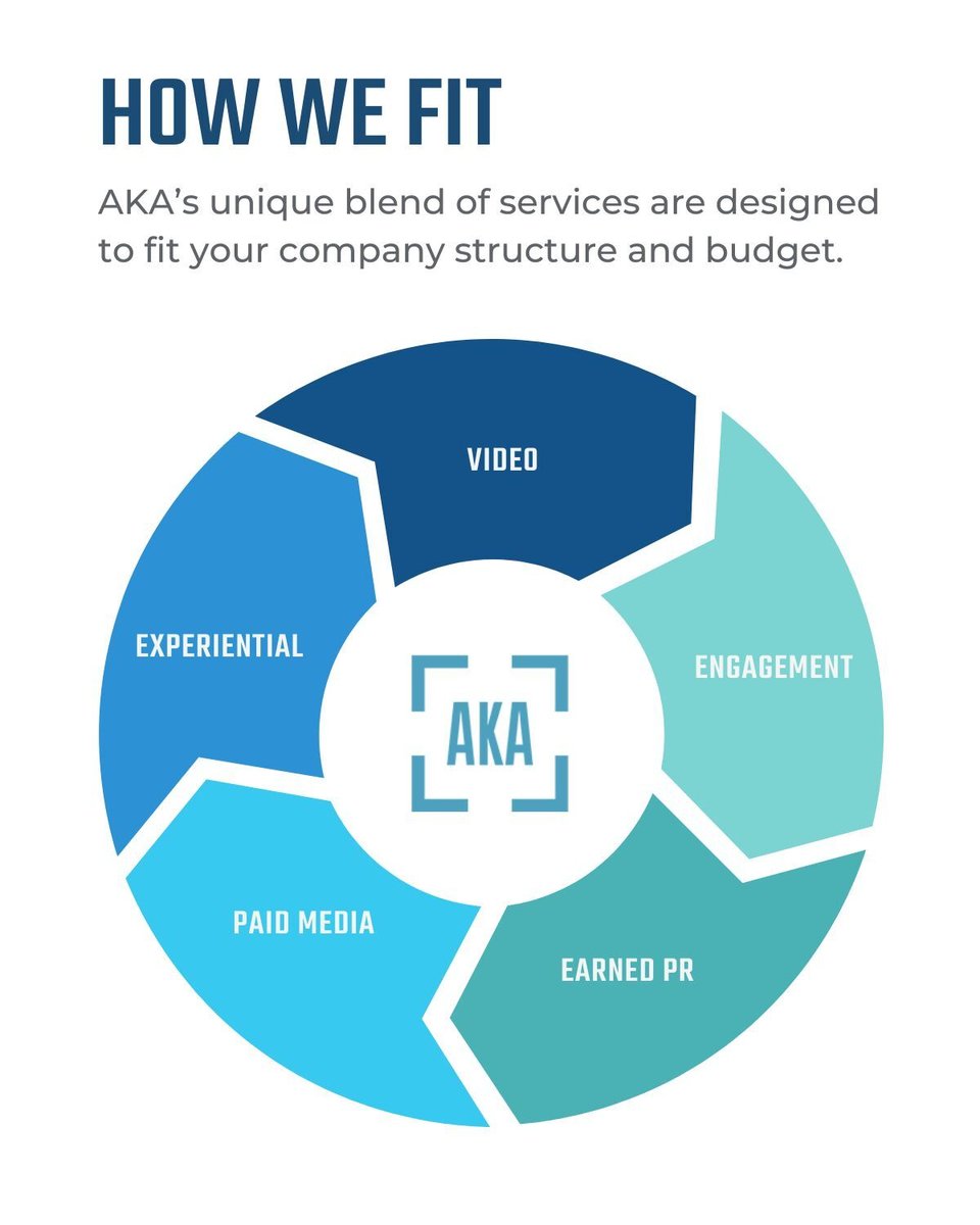 HOW WE FIT - AKA's unique blend of services are designed to fit your company structure and budget.