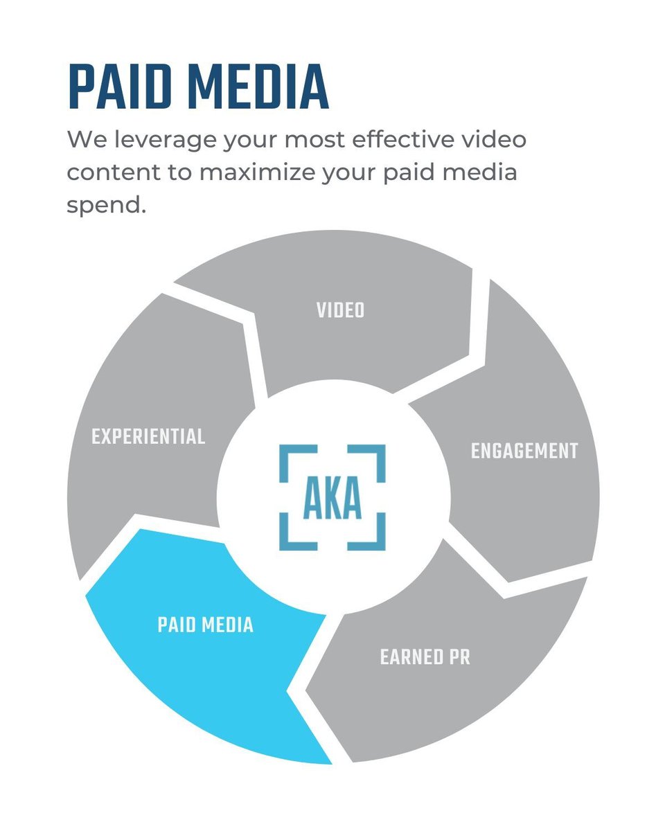 PAID MEDIA - We leverage your most effective video content to maximize your paid media spend.