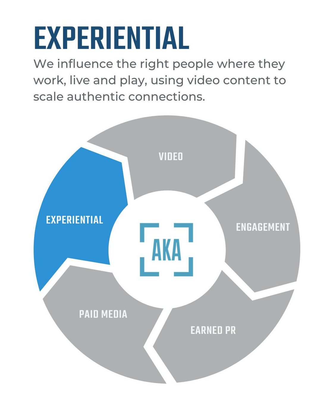 EXPERIENTIAL COMMUNICATIONS - We influence the right people where they work, live and play, using video content to scale authentic connections.